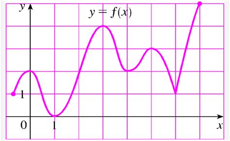 Local Minimum and Global Minimum 的图像结果