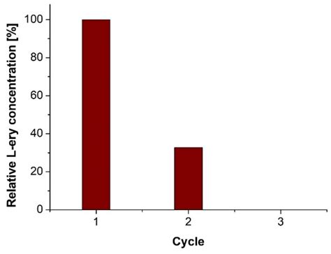 Co-Immobilization of D-Amino Acid Oxidase, Catalase, and Transketolase ...