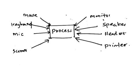 All computer system can be split into these main components. these are ...