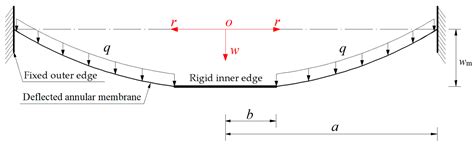 Improved Power Series Solution of Transversely Loaded Hollow Annular ...