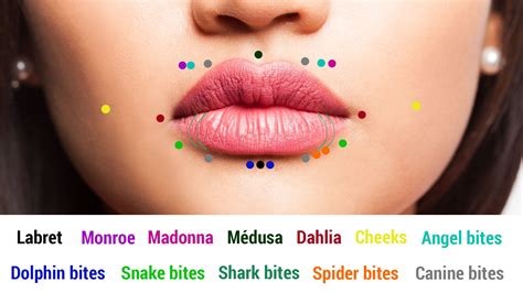 Lip Piercing Names