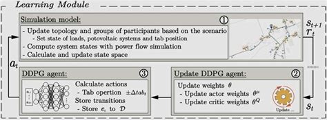 Image result for Basic Learning Module