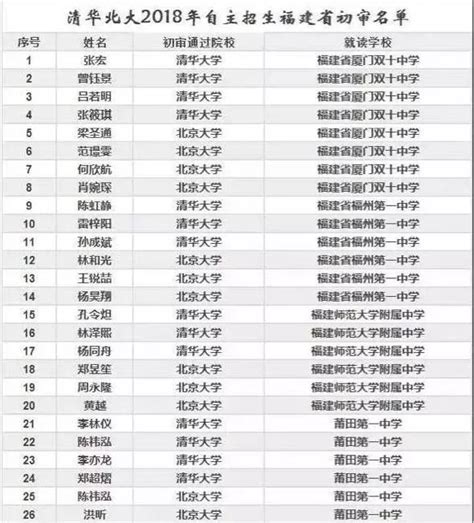 厉害！厦门一双外及同安一中18名学霸通过清华北大2018自主招生初审！
