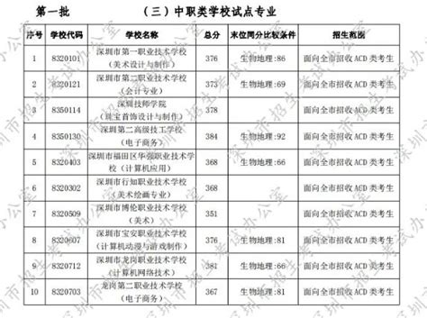 深圳市2021年高中阶段学校第二批录取标准公布-新闻速递-深圳市教育局门户网站