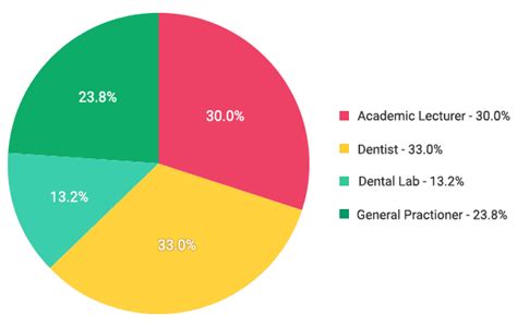 MDS in Endodontics - Colleges, Admission, Courses, Placements
