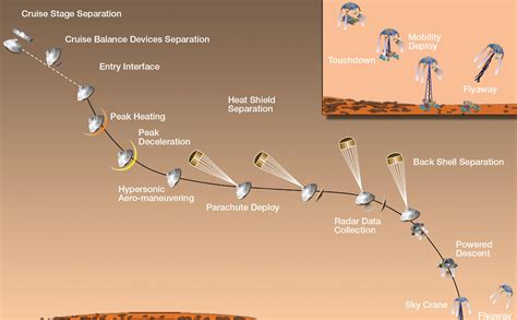 Timeline of Major Mission Events During Curiosity's Landing – NASA Mars Exploration