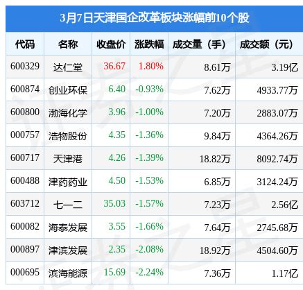 天津国企改革板块3月7日跌2.01%，力生制药领跌，主力资金净流出1.67亿元_投资_数据_内容