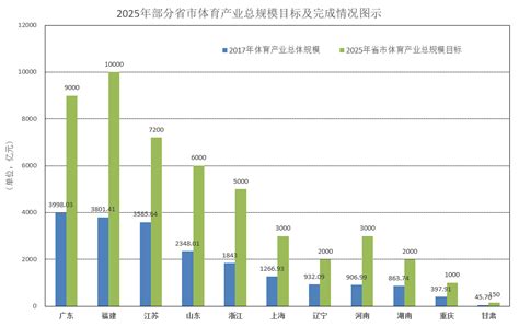 各省陆续晒出体育产业数据单 五万亿之路再迈坚实步伐_发展