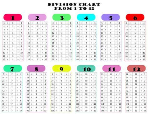 Division Tables For Kids