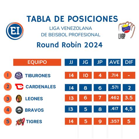 Tabla de posiciones del Round Robin 2024 de la LVBP + resultado y ...