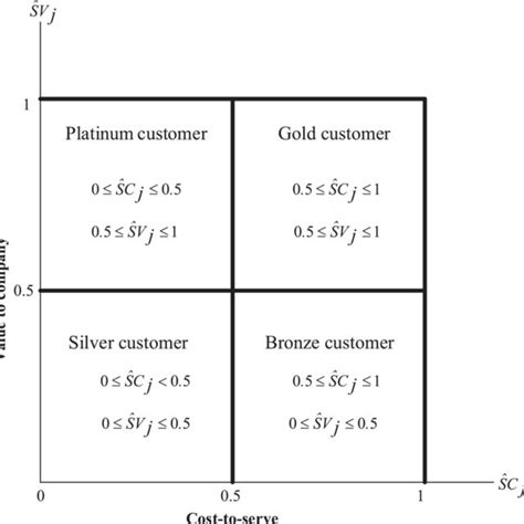 Image result for Customer Profiling Matrix