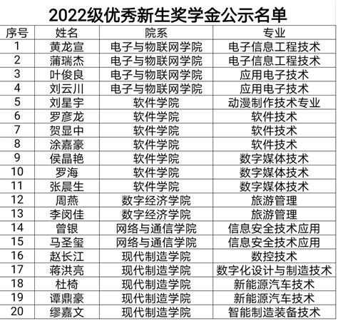 四川信息职业技术学院2022级优秀新生奖学金2021-2022学年优秀学生奖学金评选结果公示