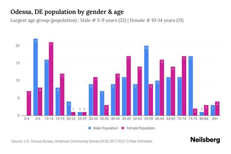 Odessa, DE Population - 2023 Stats & Trends | Neilsberg