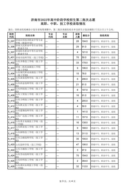 济南2022高中统招线公布：省实验464分，济南外国语462分_腾讯新闻
