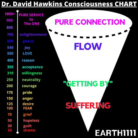 Dr. David Hawkins’ Consciousness Chart – EARTH1111