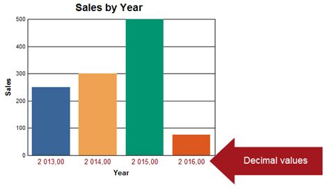 1551236 - How to format the chart X axis to display no decimals in ...