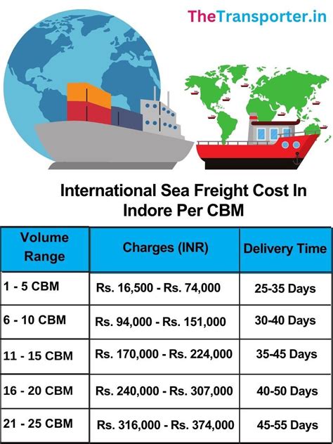 International International Packers in Indore | Charges List