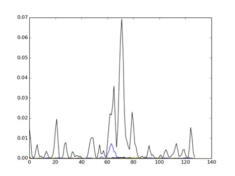 Image result for Spectrogram Graph in Python