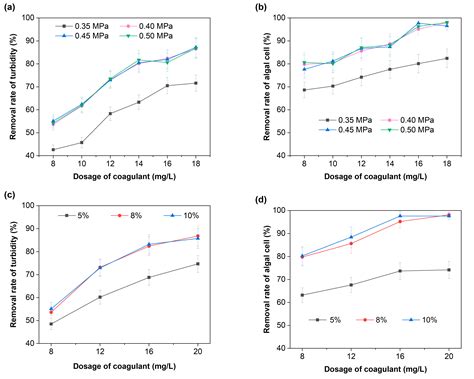 Evaluating the Applicability of High-Speed Air Flotation Technology for ...