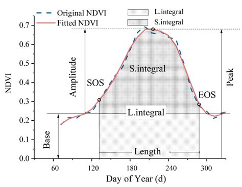 Analyzing Ecological Vulnerability and Vegetation Phenology Response ...