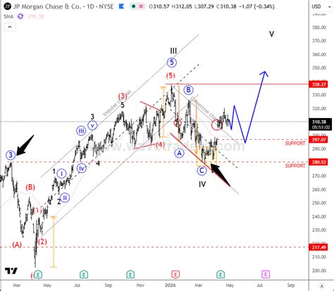 JPMorgan Flashback Update – From Correction To Bullish Continuation ...