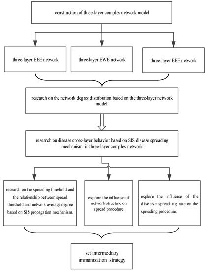 Research on Disease Spreading Behavior Oriented to Three-Layer Complex ...