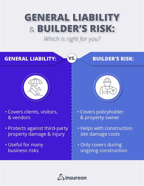 Builder's Risk vs. General Liability Insurance | Insureon
