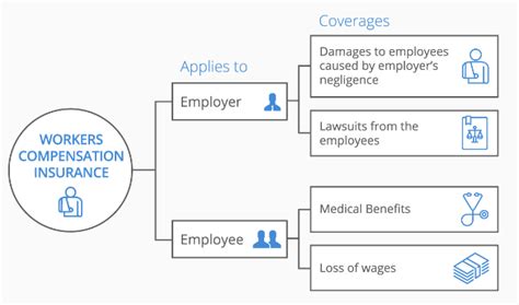 Workers Compensation Insurance 的图像结果
