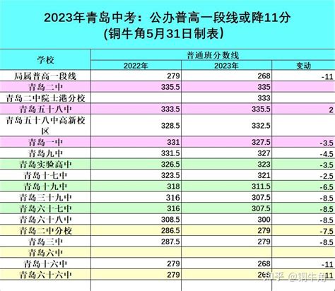 2023年青岛中考分数线再推测 - 知乎