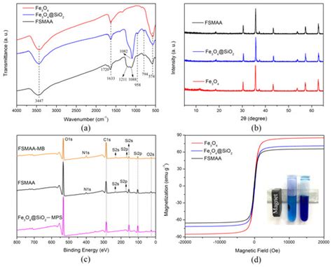 Polymer-Functionalized Magnetic Nanoparticles: Synthesis ...
