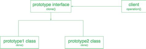 Image result for Prototype Method Design Pattern