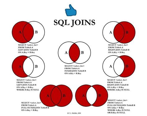 Image result for SQL Join Visualization