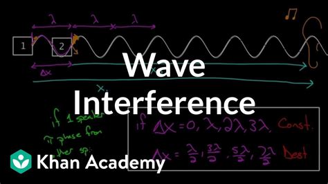Image result for Sound Wave Interference