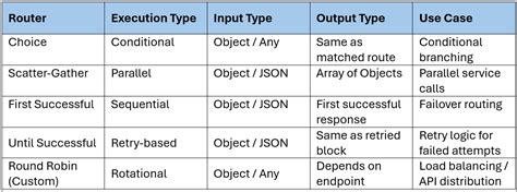 Image result for MuleSoft HTTP Request