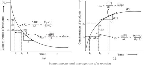 Image result for Reaction rate constant Chemical Kinetics Tutorials
