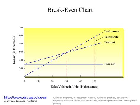Image result for Break-Even Chart Example
