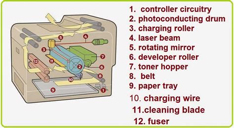 Image result for How Photocopy Machine Works