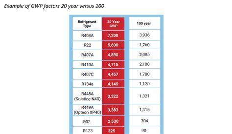 Global Warming Potential Table 的图像结果