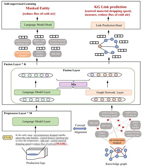 Pretrained Language–Knowledge Graph Model Benefits Both Knowledge Graph ...