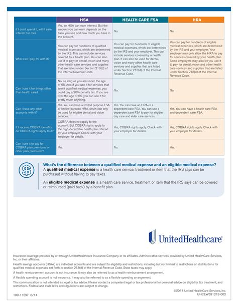 HSAs vs HRAs vs FSAs - Colorado Allergy & Asthma Centers, P.C.