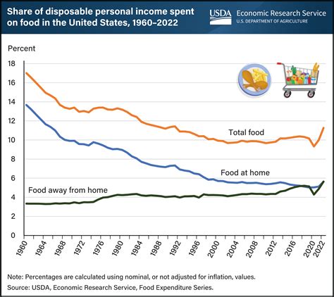 Income Percentage Chart