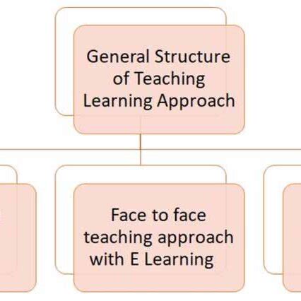 Image result for Learning Approach