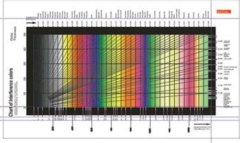 INTERFERENCE COLORS CHART