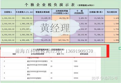 个体户年收入100万元查账征收和核定征收分别需要缴多少税？ - 知乎