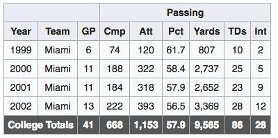 The Best Players on the 2002 Miami Hurricanes Football team ...