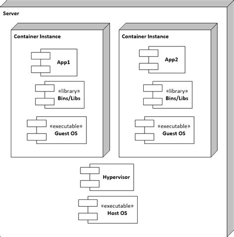 Image result for Difference Between Linux Containers and Virtual Machine
