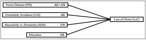 The Influence of Culture on the Lure of Choice, Mental Accounting, and ...