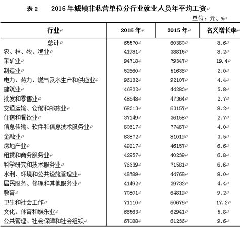 2021年宁夏规模以上企业就业人员年平均工资85988元_宁夏回族自治区发展和改革委员会