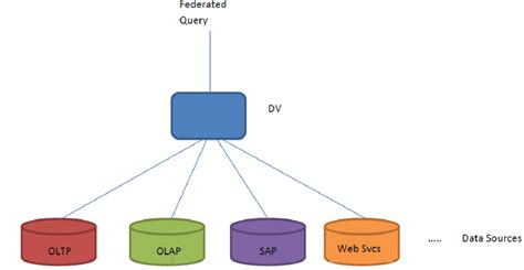 Image result for Example of Data Virtualization