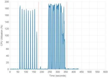 Image result for CPU Load Graph